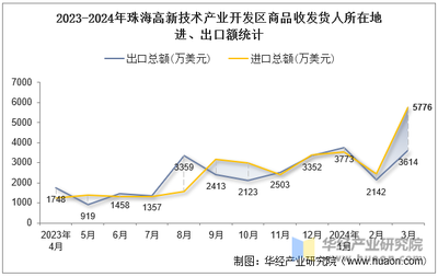 2024年3月珠海高新技術(shù)產(chǎn)業(yè)開發(fā)區(qū)商品收發(fā)貨人所在地進出口總額及進出口差額統(tǒng)計分析 技術(shù)進出口視角