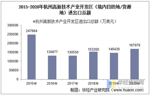 2015-2020年杭州高新技術(shù)產(chǎn)業(yè)開發(fā)區(qū)進出口總額及技術(shù)進出口統(tǒng)計分析