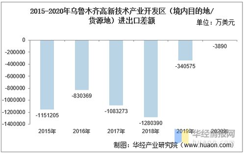 2015-2020年烏魯木齊高新技術(shù)產(chǎn)業(yè)開發(fā)區(qū)進出口總額及技術(shù)進出口差額統(tǒng)計分析